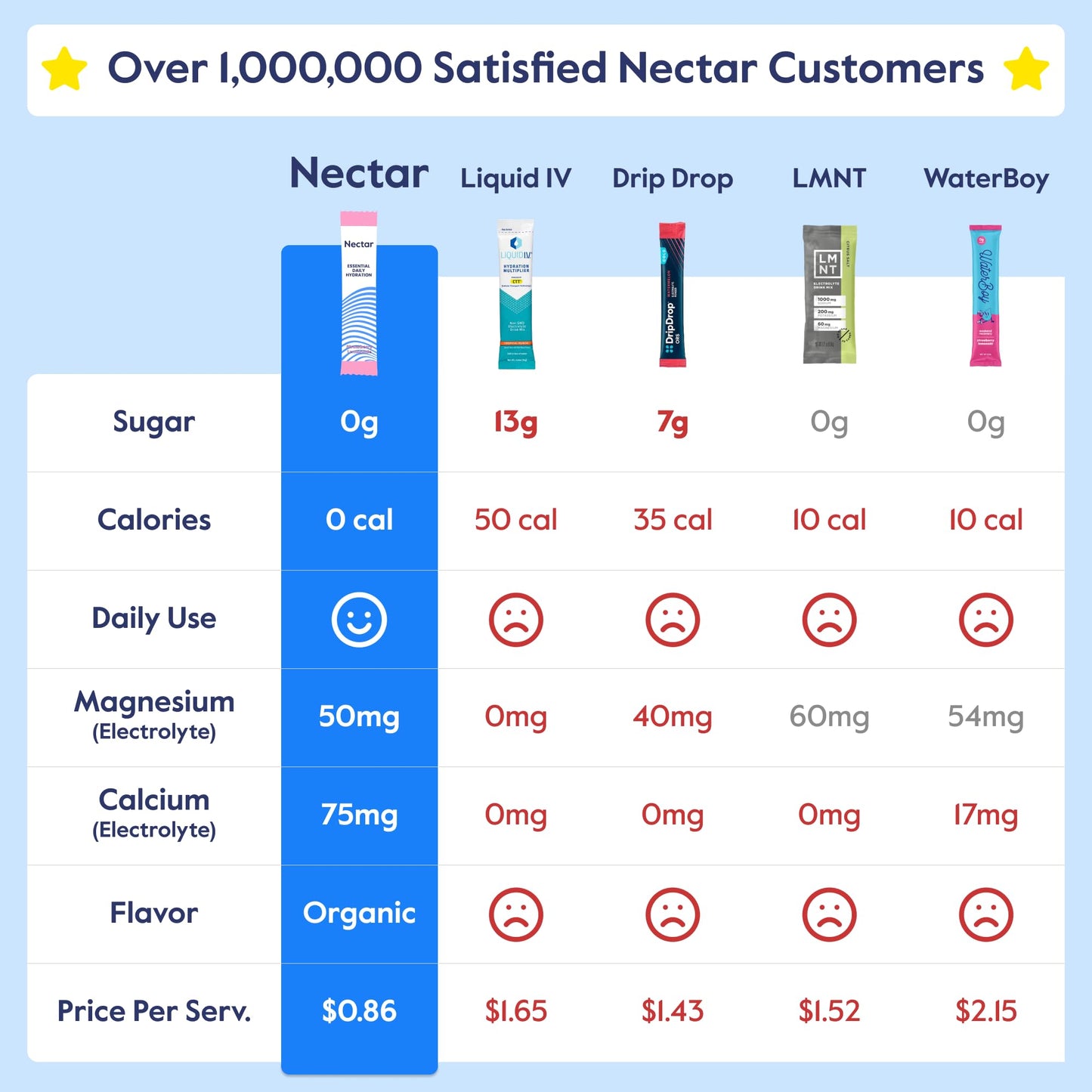 Nectar Hydration Packets - Electrolytes Powder Packets - Sugar Free & 0 Calorie - Organic Fruit Liquid Daily IV Hydrate Packets for Dehydration Relief and Rehydration (Variety 30 Pack)